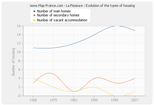 La Pisseure : Evolution of the types of housing
